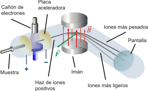 Espectrofotometria de masas