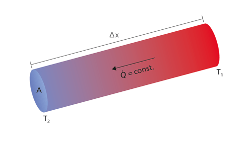 Conductividad térmica