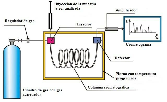 Cromatografía de gases