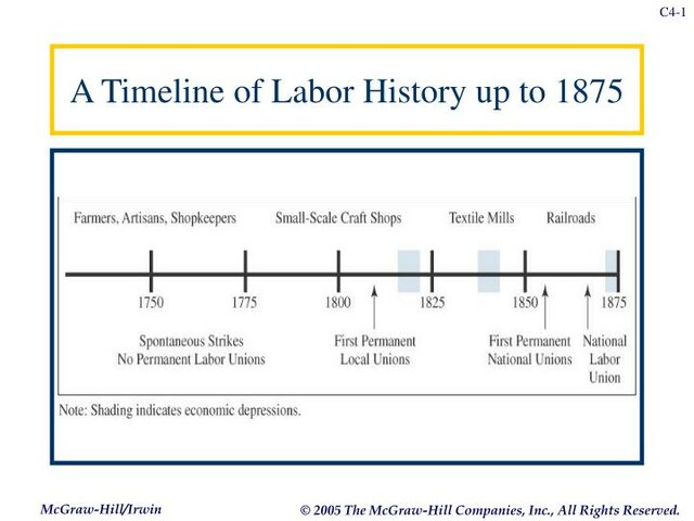 Development of the labour movement