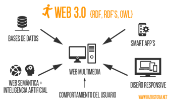La web 3.0