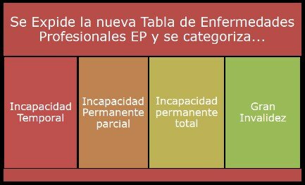 1950	Tabla de enfermedades profesionales