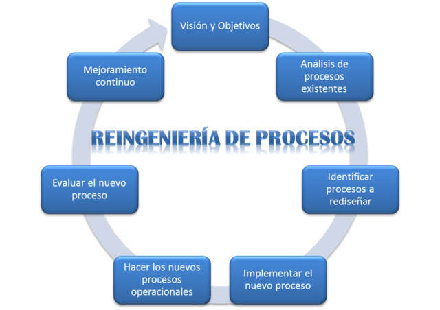 Aparece el termino Reingenieria de Procesos.