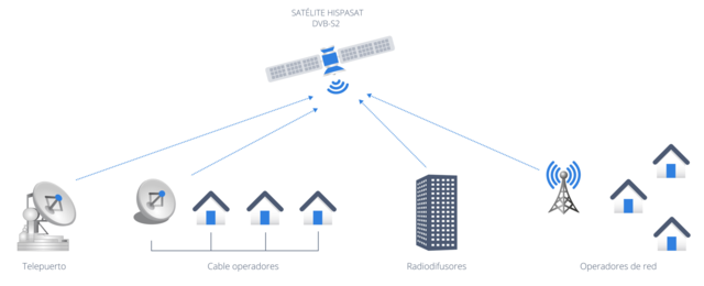 Servicio de radio digital vía satélite.
