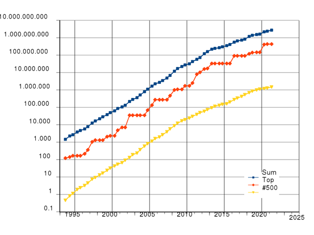 Se crea la lista TOP500 que recopila los 500 ordenadores más potentes de la tierra.