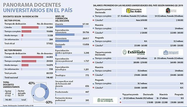¿Cuál es la situación de los maestros a nivel universitario en Colombia?