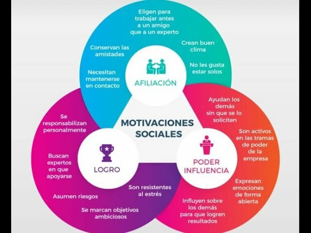 Teoria de  Mc Clelland