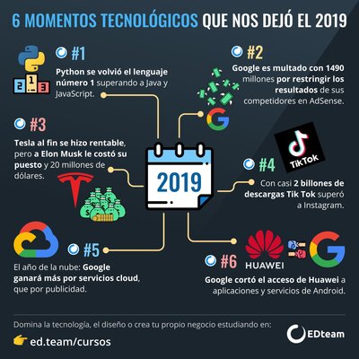 Timeline: Historia universal sobre la evolución de la tecnología.