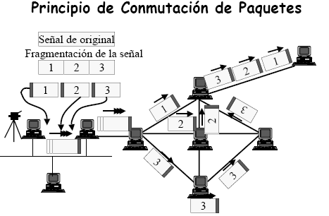 La conmutación de paquetes