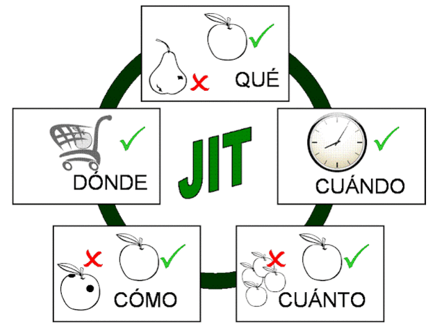 80´s Popularización del concepto Just in Time
