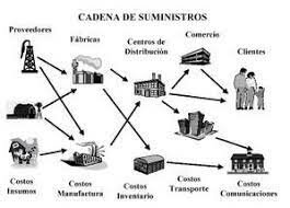 Gestión de Cadena de Suministro