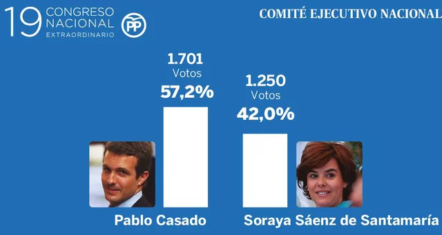 El PP convoca elecciones primarias a la presidencia del Partido