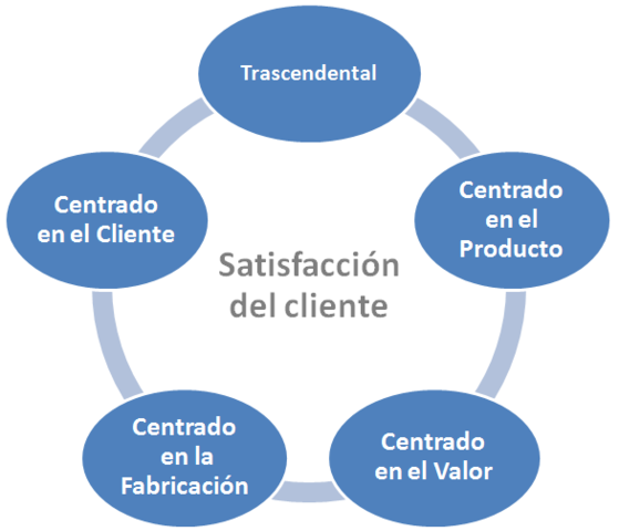 DEFINICIONES DE CALIDAD EN CINCO ENFOQUES