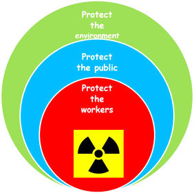First formal guidelines for protection from radiation sources
