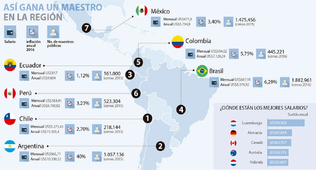 ¿Cuál es la situación laboral de los maestros en la región?