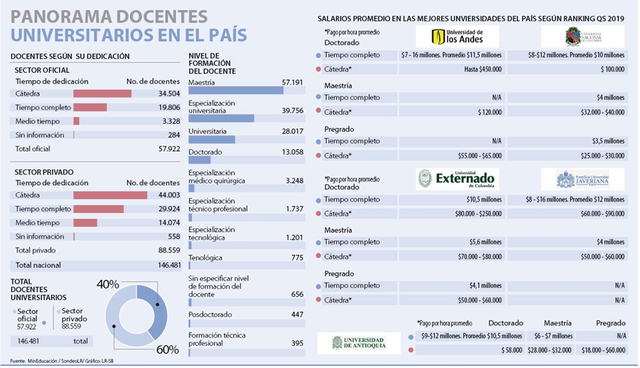 ¿Cuál es la  situación de los maestros a nivel universitario en Colombia?
