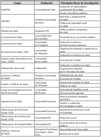 Colombia: oferta de grupos y líneas de investigación en Economía de la Salud y áreas afines
