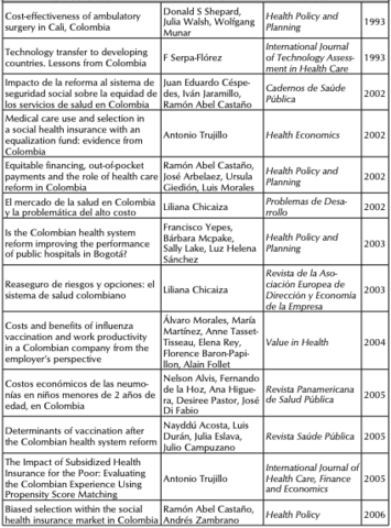 Colombia: publicaciones internacionales en Economía de la Salud, 1980-2007