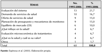 Clasificación temática de las investigaciones en Economía de la Salud