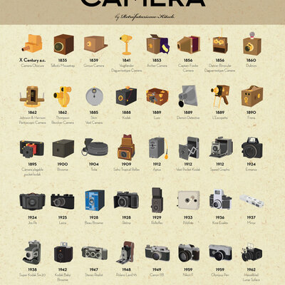 Timeline: evolución de las cámaras fotográficas
