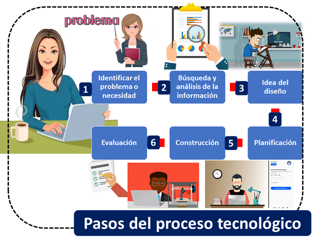 Fases de la evolucion tecnologica