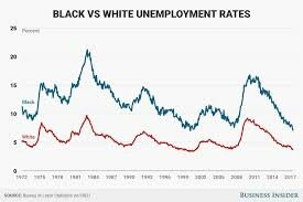 Change in Unemployment Chart