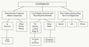 Civil Rights Era Table