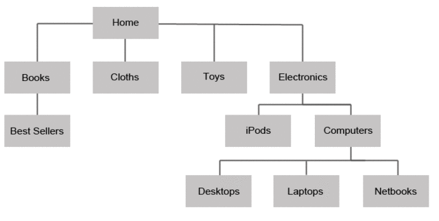 Bases de datos jerárquicas