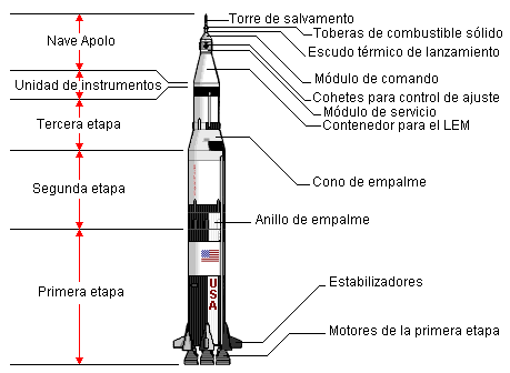 Módulo de mando: Columbia Módulo lunar: Eagle