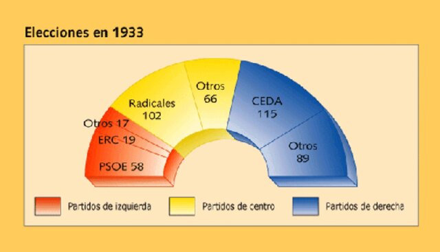 Victoria de la CEDA en las elecciones