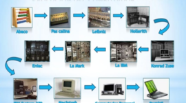 Timeline: Evolución De Las Computadoras