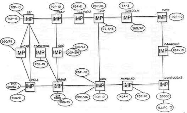 ARPANET created