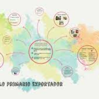 Timeline: Modelo primario exportador