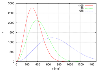 Ley de Los Gases por James Clerk Maxwell