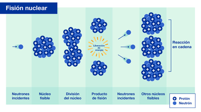 Descubrimiento del Fenómeno de Fisión Nuclear