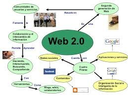 La web 2.0 Como plataforma