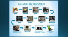 Timeline: Evolución de las computadoras