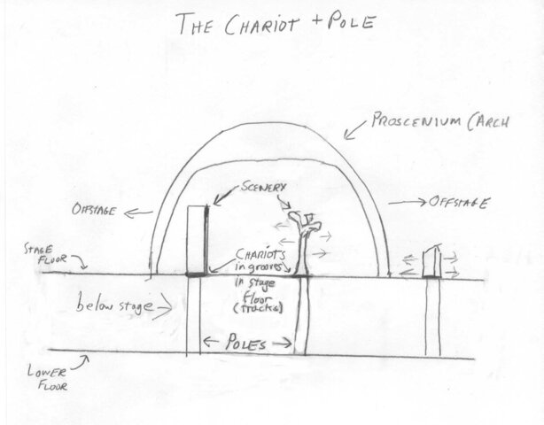 Invention of the Chariot and Pole System