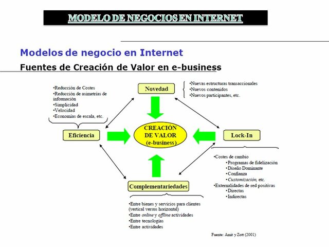 Amit y Zott (2001) MODELO DE NEGOCIOS EN INTERNET