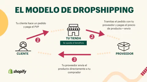 Modelo dropshipping