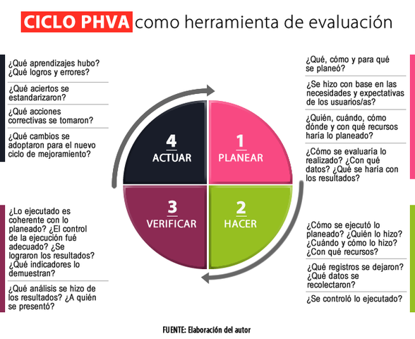 CICLO PHVA