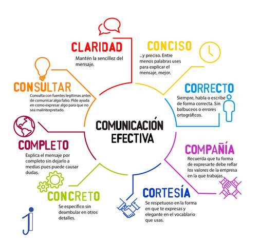 COMUNICACIÓN EFECTIVA