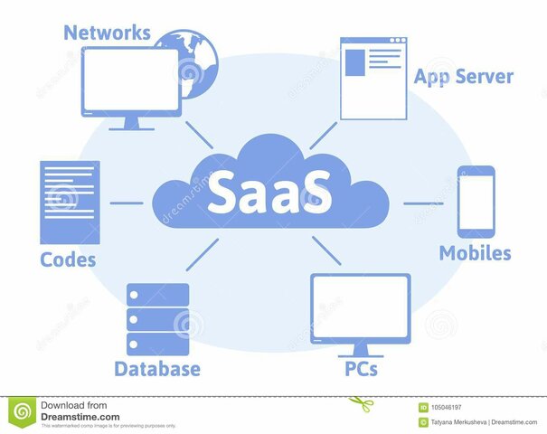 Modelo nube y software como servicio (SAAS)