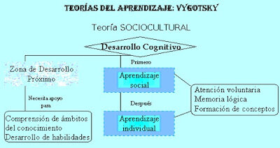 Vygotsky