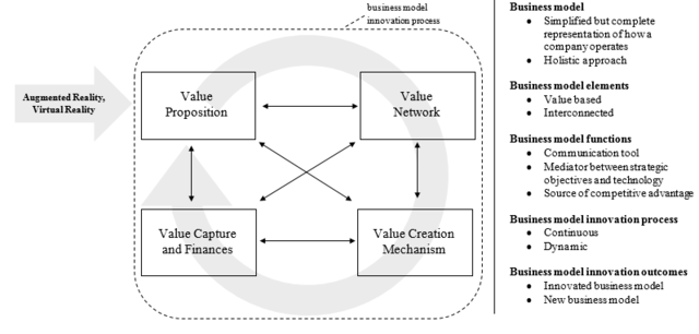 FUNCIONES DE UN MODELO DE NEGOCIO