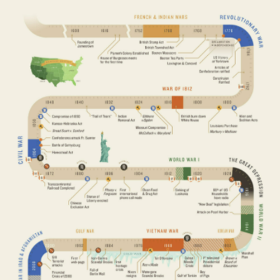 Timeline: American Timeline 1921-1941