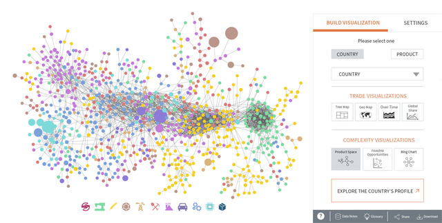 The Altas of Economic Complexity