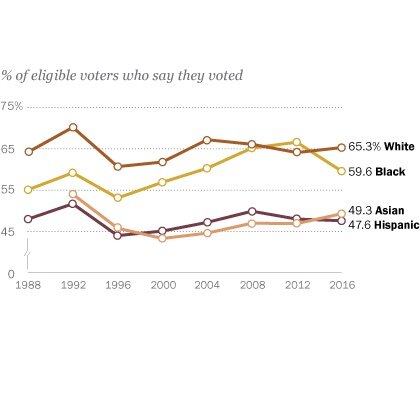 Growth in African American Voters