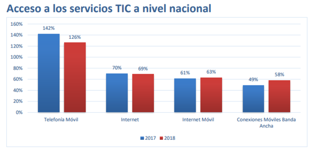 Acceso a los servicios TIC a nivel nacional 2017 - 2018