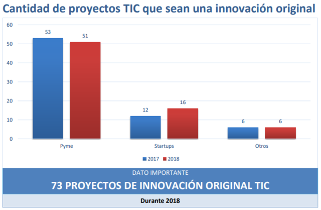 Proyectos TIC de innovación original